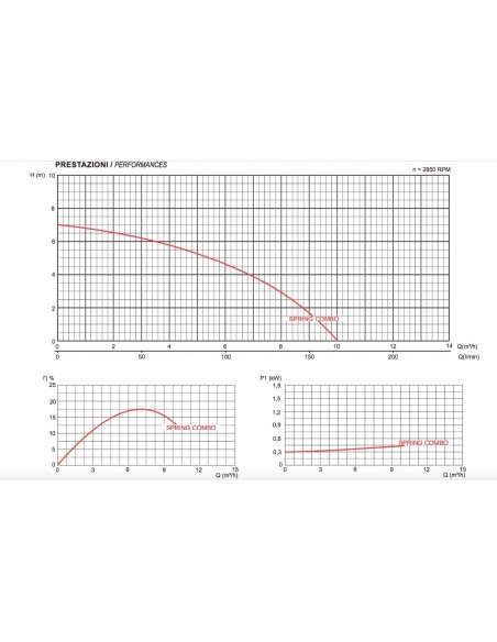 Elettropompa Sommergibile GLONG mod.Spring Combo Acque chiare e scure HP.0,75