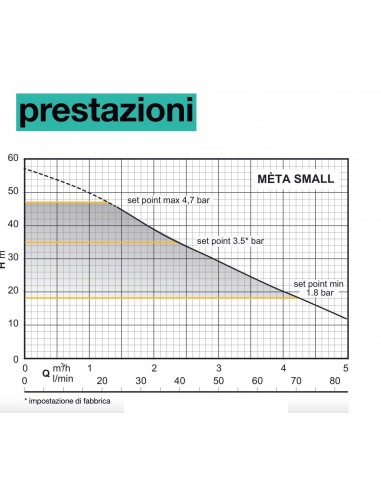 Elettropompa Calpeda Meta Small con Inverter...