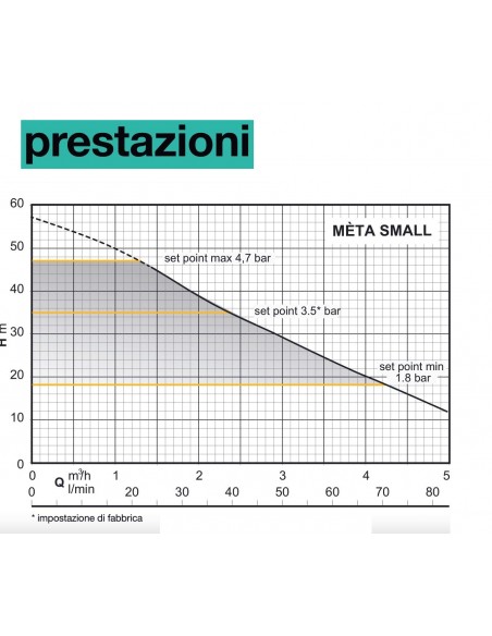 Elettropompa Calpeda Meta Small con Inverter Integrato
