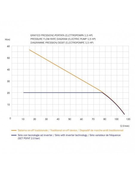 INVERTER SIRIO UNIVERSAL ITALTECNICA 230/230+380 10,5A 9,7A