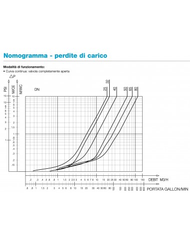 VALVOLA NON RITORNO 1" A PALLA SOCLA IN PVC