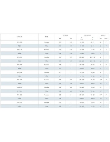 ELETTROPOMPA PEDROLLO CP/158 HP.1 TRIFASE