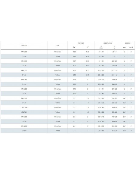ELETTROPOMPA PEDROLLO CP/158 HP.1 TRIFASE