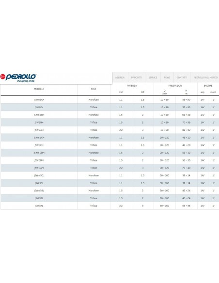 EL/PA PEDROLLO JSW3CM HP.1,5 TRIFASE