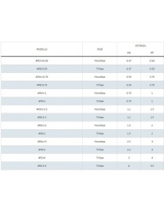 MOTORE PEDROLLO 380V 4PD/1,5 2