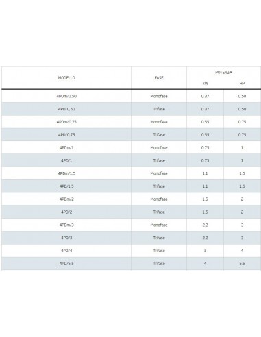 MOTORE PEDROLLO 380V 4PD/2