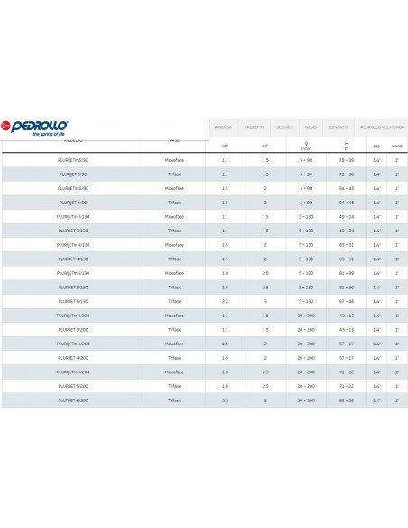 ELETTROPOMPA  PEDROLLO PLURIJET 5/90 380V