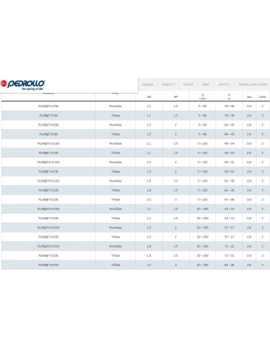 ELETTROPOMPA  PEDROLLO PLURIJETM 3/200 230V