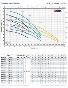 ELETTROPOMPA  PEDROLLO VERTICALE MK 3/6 380V 2