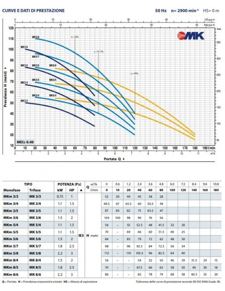 ELETTROPOMPA  PEDROLLO VERTICALE MK 5/5 380V