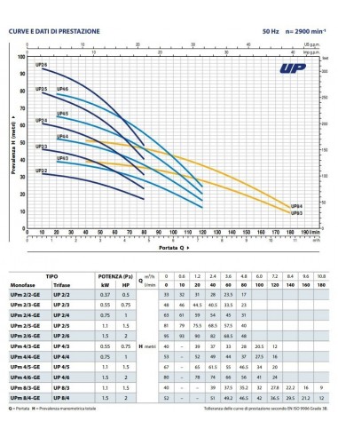 ELETTRPOMPA PEDROLLO IMMERSIONE 5" UPm4/4-GE 1...