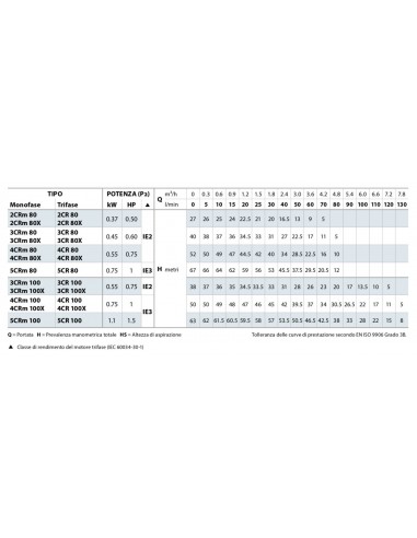 ELETTROPOMPA PEDROLLO 5CRM100 220v