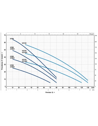 ELETTROPOMPA PEDROLLO 5CRM100 220v
