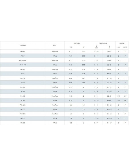 ELETTROPOMPA PEDROLLO PKm80 230v