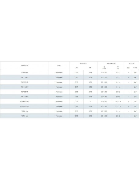 ELETTROPOMPA PEDROLLO AD IMMERSIONE TOP2 MT.5 CAVO