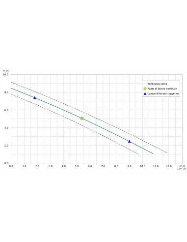 ELETTROPOMPA A IMMERSIONE DRENO COMPATTA 1,5...